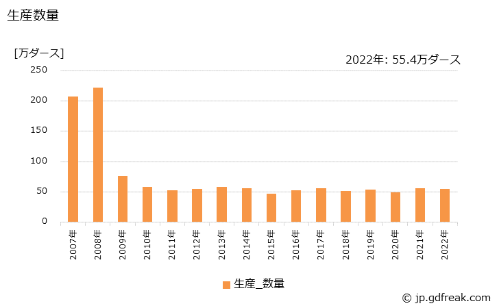 グラフ 年次 機械玩具の生産・出荷・価格(単価)の動向 生産数量