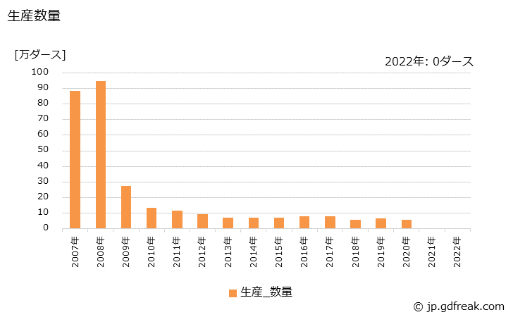 グラフ 年次 電子応用玩具の生産・出荷の動向 生産数量