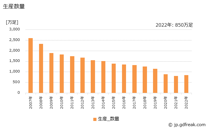 グラフ 年次 革靴の生産・出荷・価格(単価)の動向 生産数量