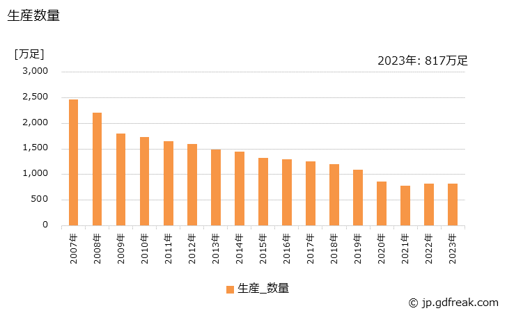 グラフ 年次 革靴の生産・出荷・価格(単価)の動向 生産数量