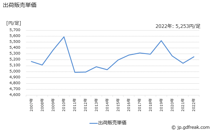 グラフ 年次 革靴の生産・出荷・価格(単価)の動向 出荷販売単価