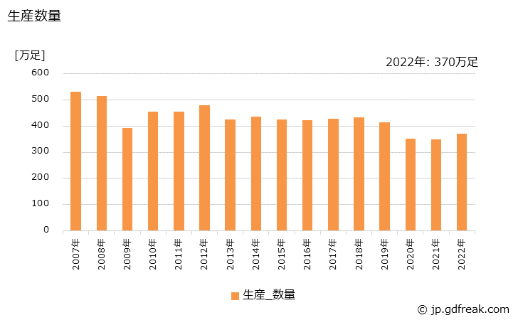 グラフ 年次 作業用革靴の生産・出荷の動向 生産数量