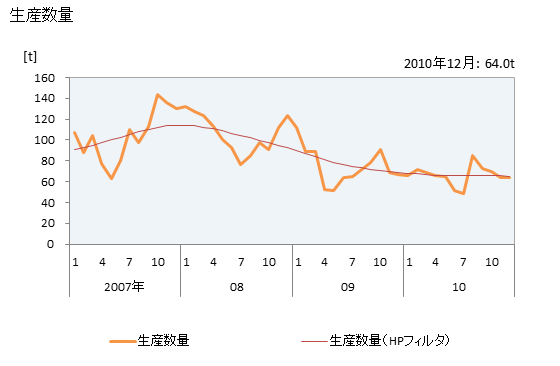 グラフ 月次 紡績糸_麻糸の生産・出荷の動向 生産数量の推移