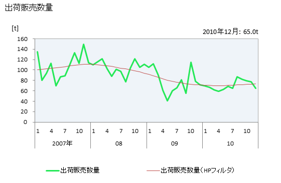 グラフ 月次 紡績糸_麻糸の生産・出荷の動向 出荷販売数量の推移