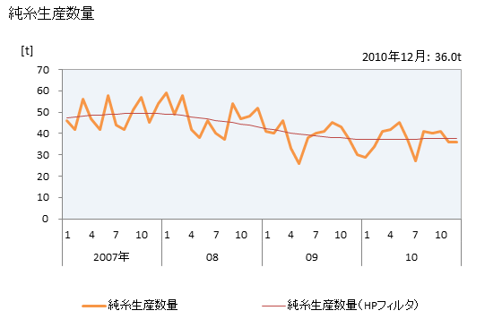 グラフ 月次 紡績糸_麻糸（生産内訳）の生産の動向 純糸生産数量の推移