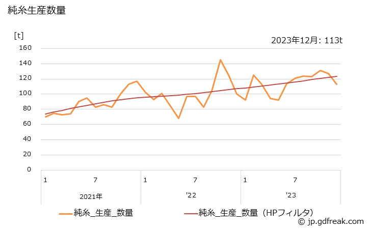 グラフ 月次 再生･半合成繊維糸(生産内訳) 純糸生産数量