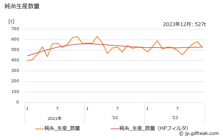 グラフ 月次 ポリエステル糸(生産内訳) 純糸生産数量