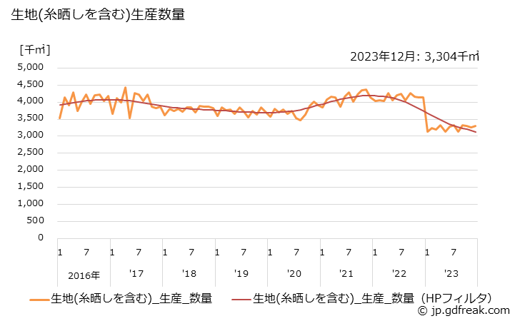 グラフ 月次 ビスコーススフ織物(生産内訳) 生地(糸晒しを含む)生産数量