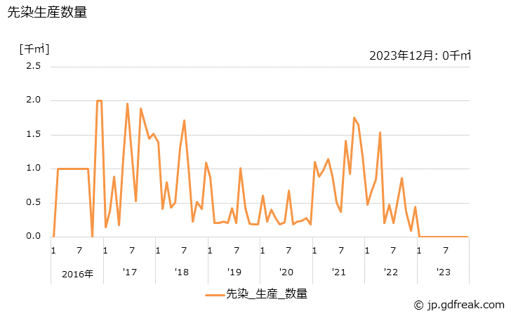 グラフ 月次 ビスコーススフ織物(生産内訳) 先染生産数量