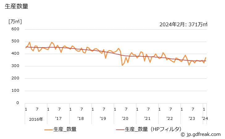 グラフ 月次 タフテッドカーペット(不織布カーペットを除く) 生産数量