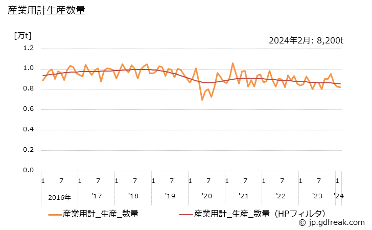 グラフ 月次 不織布(用途別生産内訳) 産業用計生産数量
