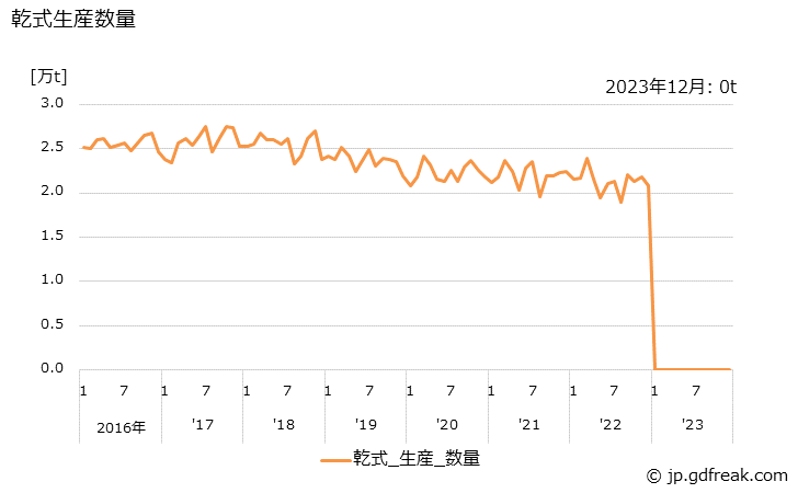 グラフ 月次 不織布(設備別生産内訳) 乾式生産数量