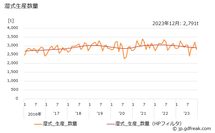 グラフ 月次 不織布(設備別生産内訳) 湿式生産数量
