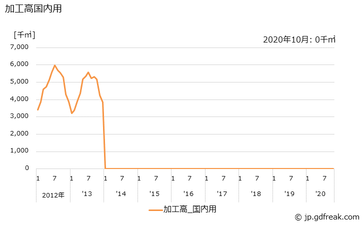 グラフ 月次 染色整理(織物)(毛織物) 加工高国内用の推移
