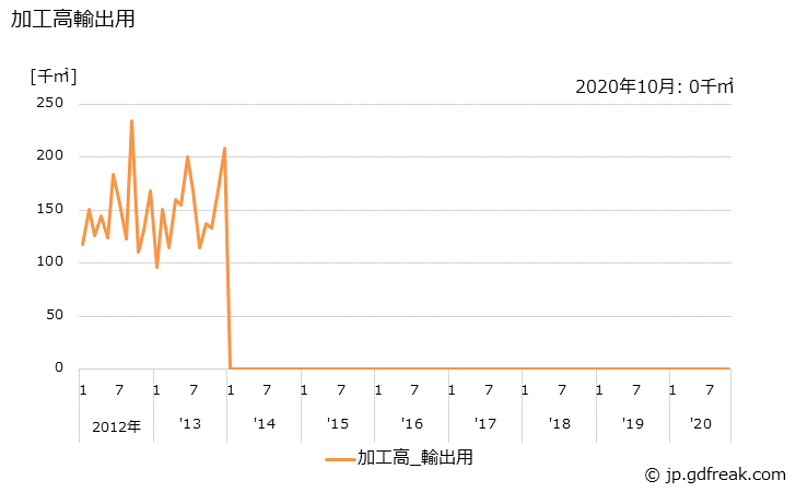 グラフ 月次 染色整理(絹・絹紡織物) 加工高輸出用の推移