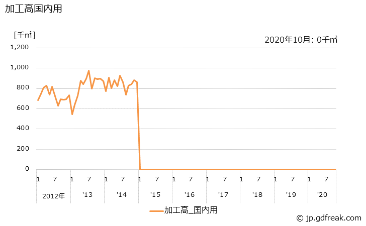 グラフ 月次 染色整理(スフ織物) 加工高国内用