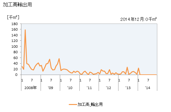 グラフ 月次 染色整理_ニット生地_丸編_綿の生産の動向 加工高輸出用の推移