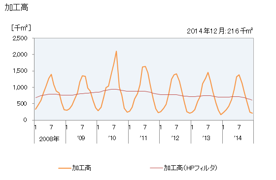 グラフ 月次 染色整理_ニット生地_丸編_毛の生産の動向 加工高の推移