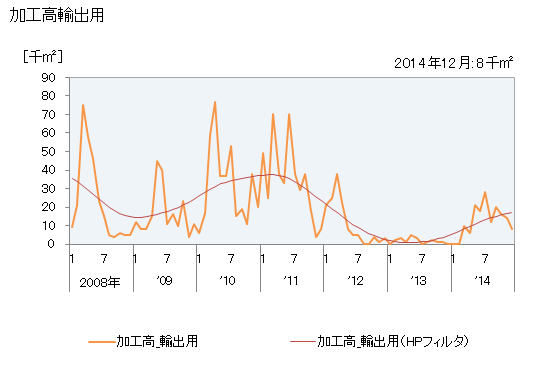 グラフ 月次 染色整理_ニット生地_丸編_毛の生産の動向 加工高輸出用の推移