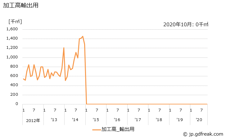 グラフ 月次 染色整理(ニット生地(丸編)(合成繊維)) 加工高輸出用の推移