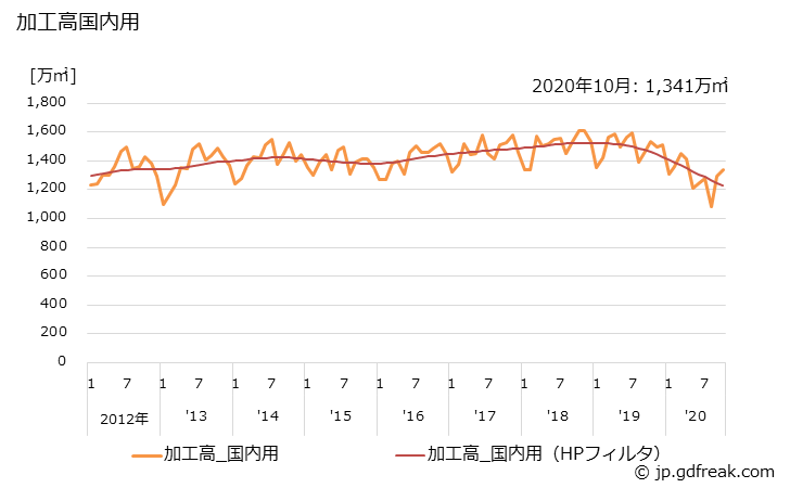 グラフ 月次 染色整理(ニット生地(丸編)(合成繊維)) 加工高国内用の推移