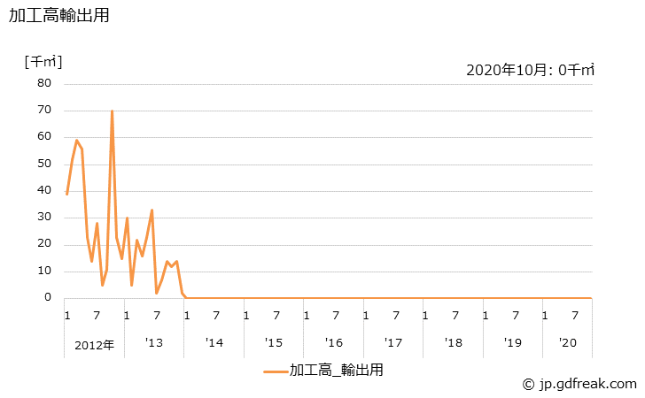 グラフ 月次 染色整理(ニット生地(丸編)(その他の丸編)) 加工高輸出用の推移