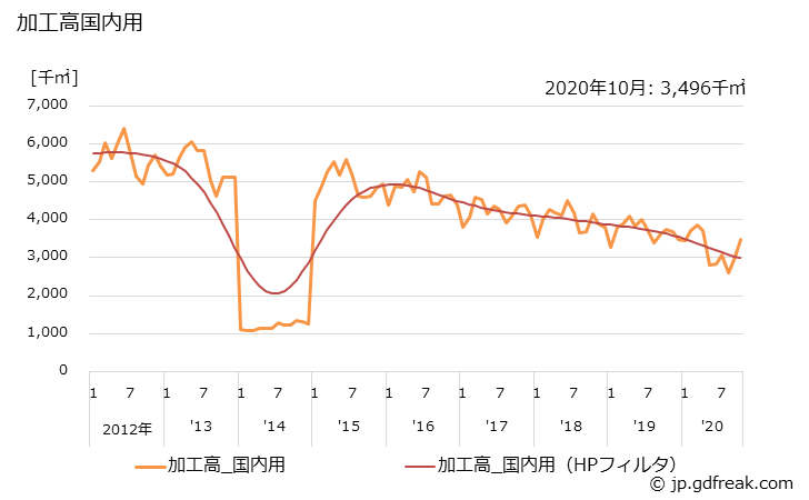 グラフ 月次 染色整理(ニット生地(丸編)(その他の丸編)) 加工高国内用の推移