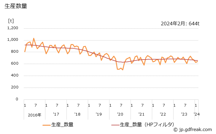 グラフ 月次 綿生地の生産・出荷・単価の動向 生産数量