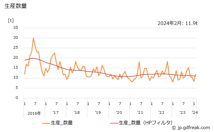 グラフ 月次 毛生地の生産・出荷・単価の動向 生産数量