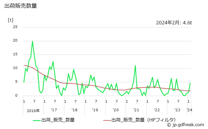 グラフ 月次 毛生地の生産・出荷・単価の動向 出荷販売数量