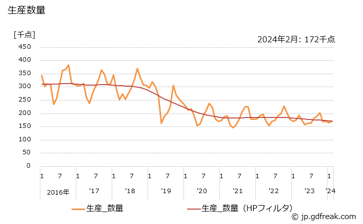 グラフ 月次 セーター･カーデガン･ベスト類 生産数量