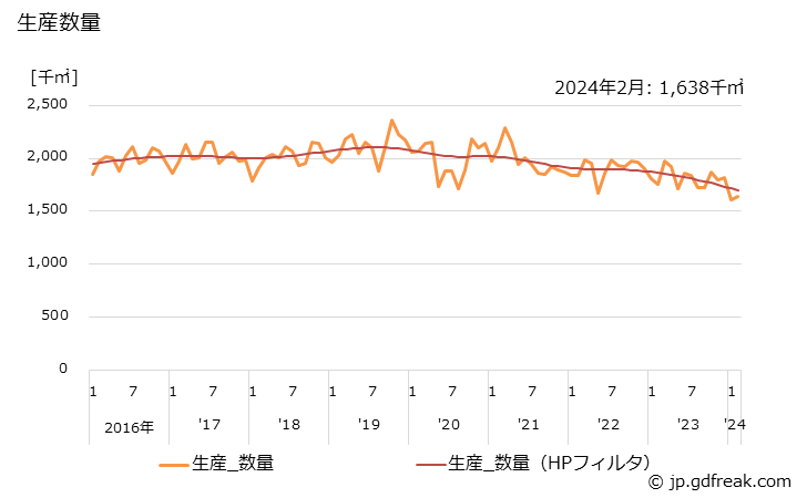 グラフ 月次 編･ボビンレース 生産数量
