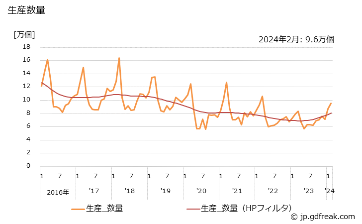 グラフ 月次 事務用机(金属製) 生産数量