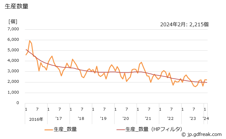 グラフ 月次 耐火金庫(金属製) 生産数量