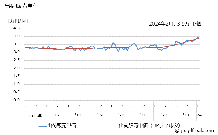 グラフ 月次 流し･ガス･調理台(金属製) 出荷販売単価