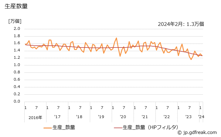 グラフ 月次 流し台(金属製) 生産数量