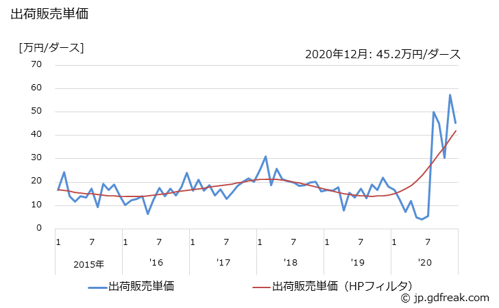 グラフ 月次 電子応用玩具 出荷販売単価の推移