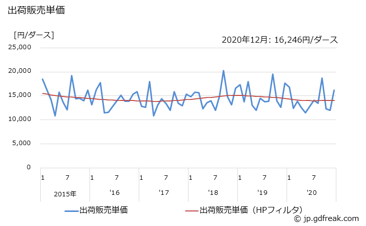 グラフ 月次 電動玩具 出荷販売単価の推移
