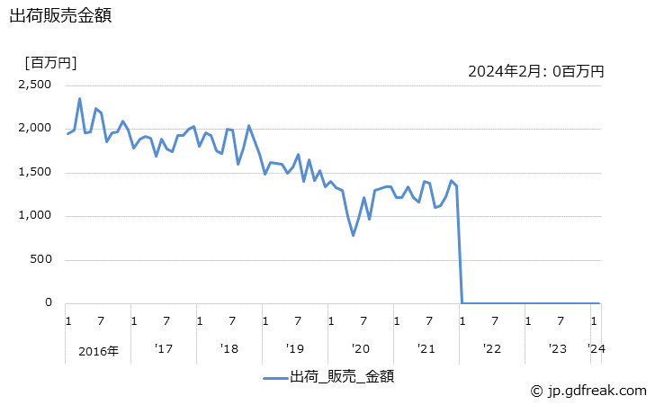 グラフ 月次 製革の生産・出荷の動向 出荷販売金額