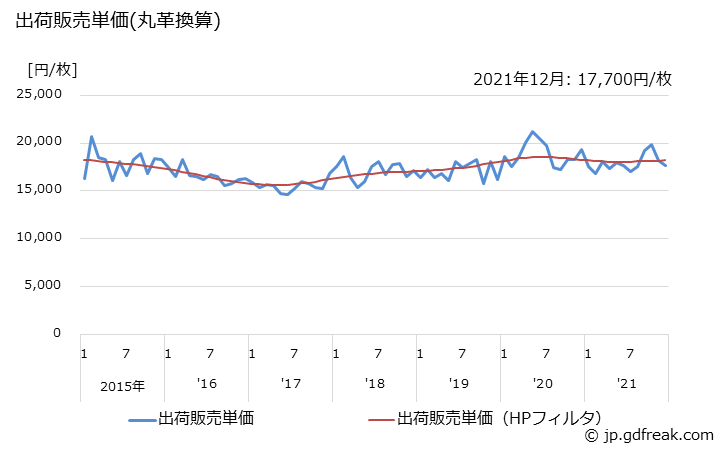 グラフ 月次 製革の生産・出荷・単価の動向 出荷販売単価(丸革換算)の推移