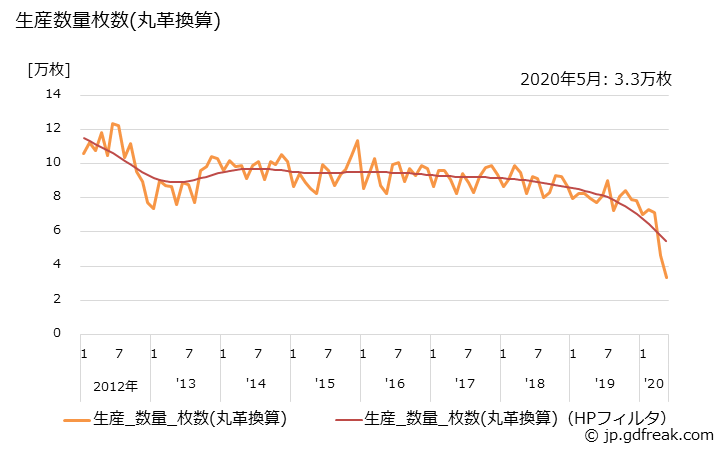 グラフ 月次 牛クロム甲革の生産・出荷・単価の動向 生産数量枚数(丸革換算)の推移