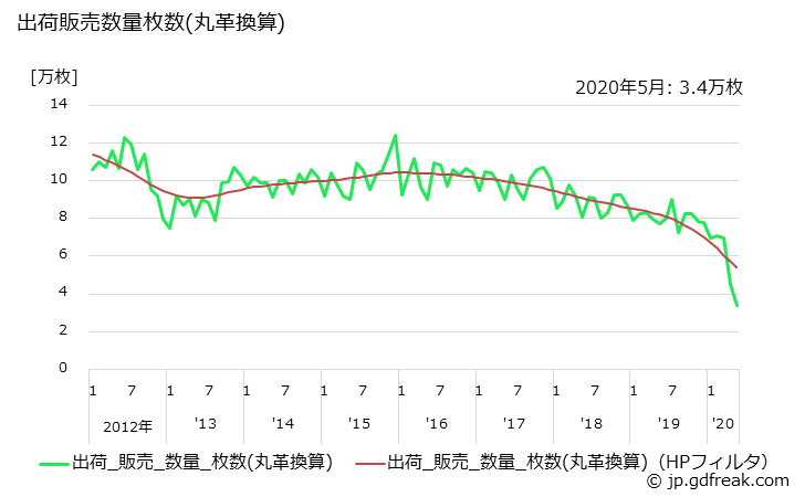 グラフ 月次 牛クロム甲革の生産・出荷・単価の動向 出荷販売数量枚数(丸革換算)の推移