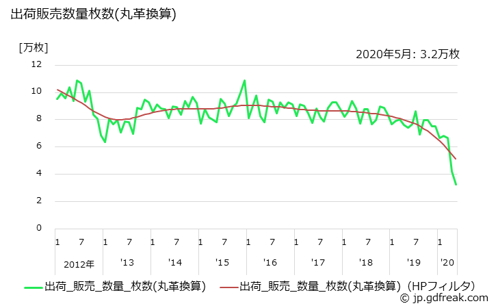 グラフ 月次 成牛の生産・出荷・単価の動向 出荷販売数量枚数(丸革換算)の推移