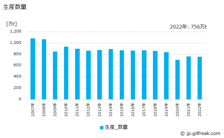 グラフ 年次 製紙パルプの生産・出荷・価格(単価)の動向 生産数量