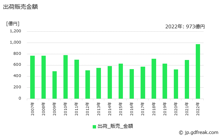 グラフ 年次 製紙パルプの生産・出荷・価格(単価)の動向 出荷販売金額