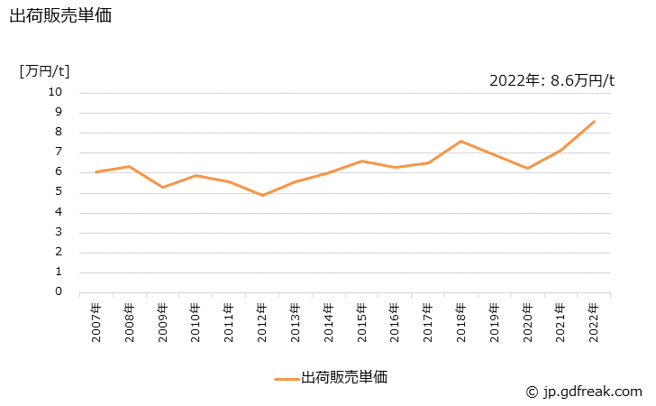 グラフ 年次 製紙パルプの生産・出荷・価格(単価)の動向 出荷販売単価
