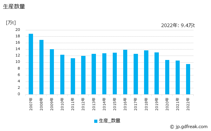 グラフ 年次 リファイナーグラウンドパルプの生産の動向 生産数量