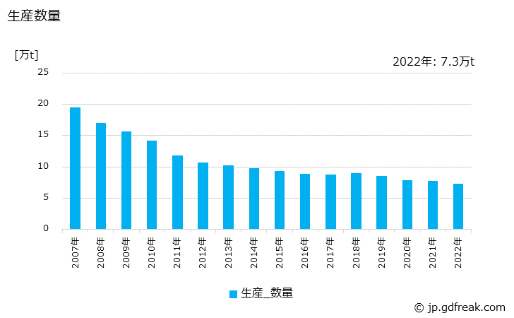 グラフ 年次 砕木パルプの生産の動向 生産数量