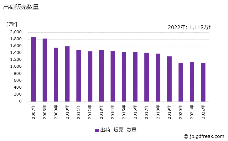 グラフ 年次 紙の生産・出荷・価格(単価)の動向 出荷販売数量