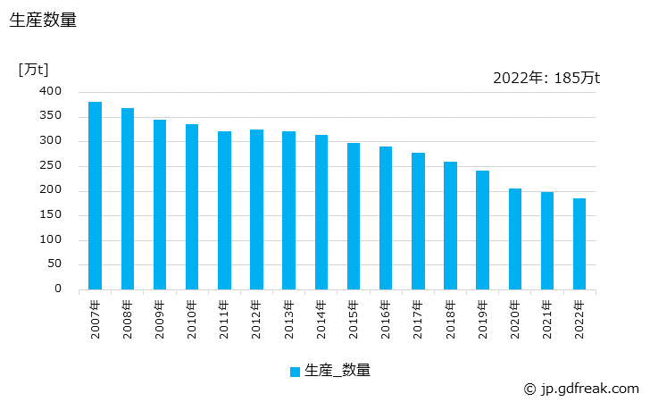 グラフ 年次 新聞巻取紙の生産・出荷・価格(単価)の動向 生産数量